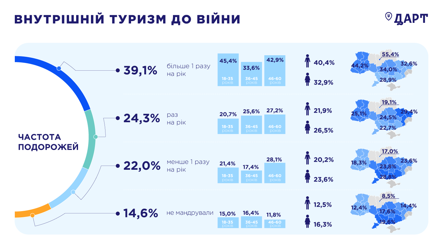 Скільки українців планують подорожувати цього літа: опитування